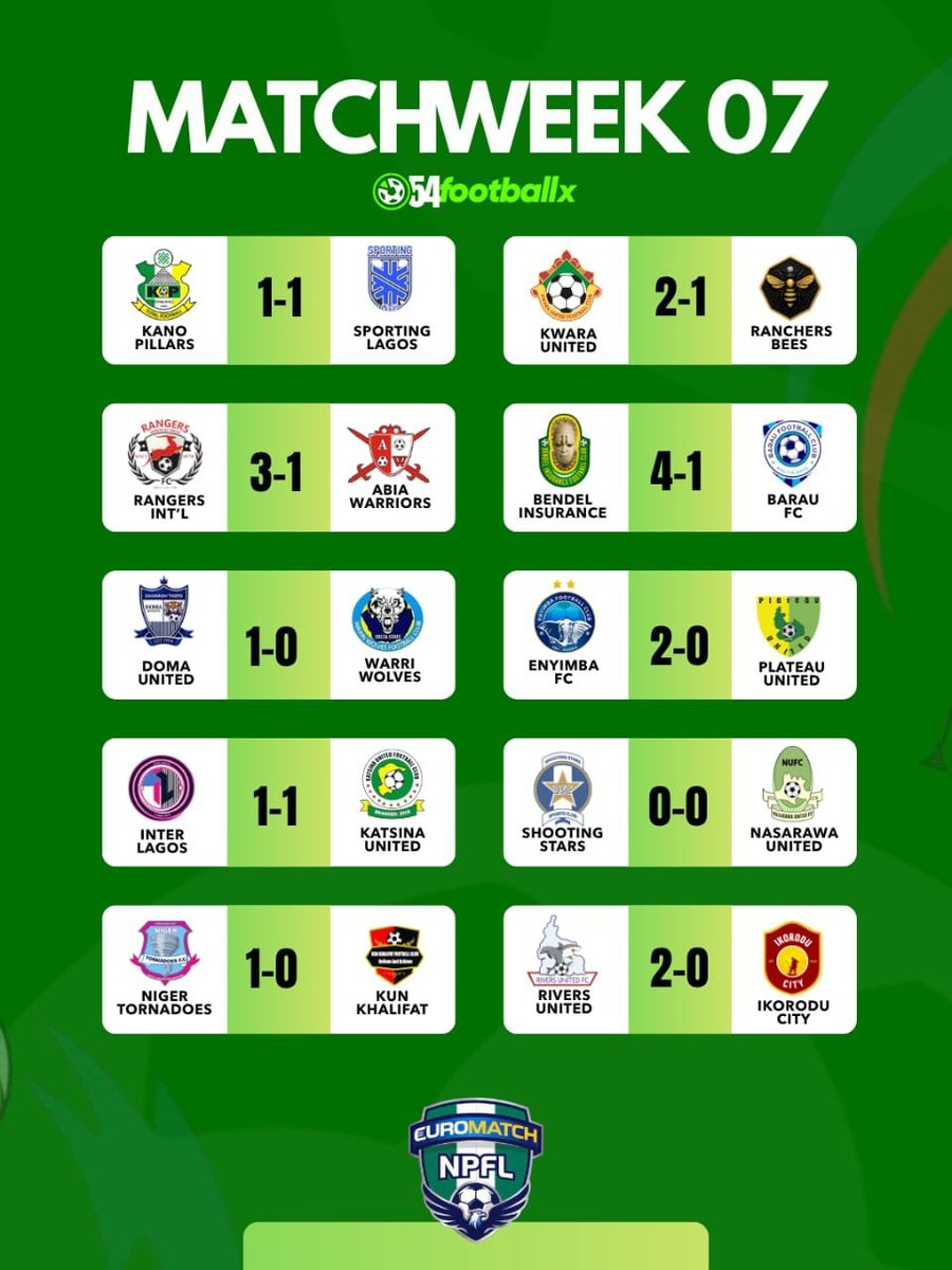 OgaNlaMedia's tweet photo. NPFL Matchday 7:

What was your NPFL team's result at the weekend?

Where is your NPFL team on the table? https://t.co/8U58GwZxog