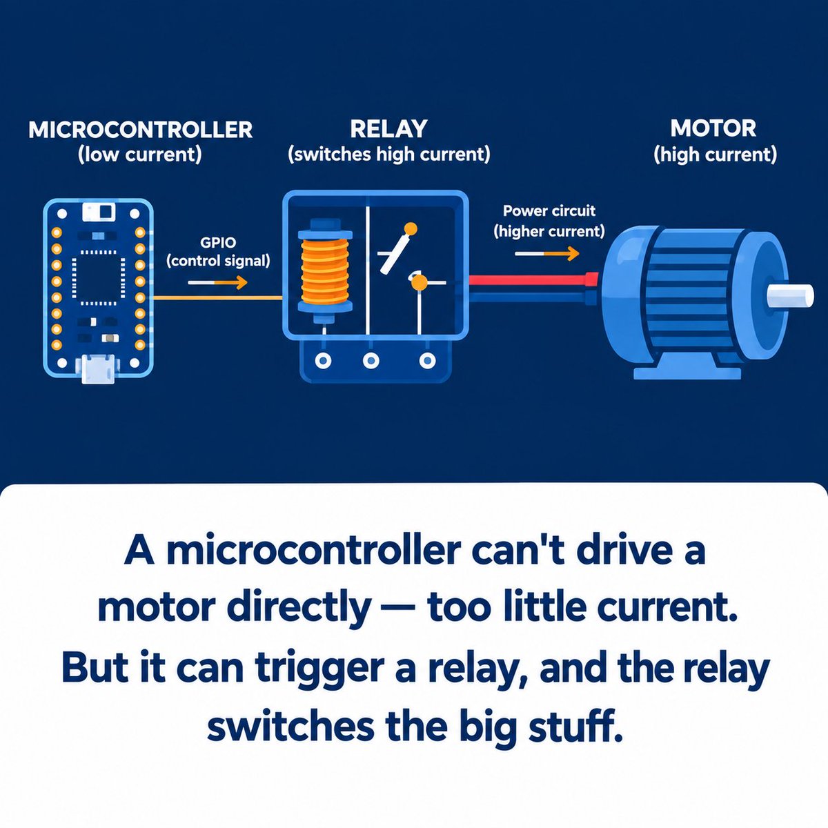 Midrex_0's tweet photo. A microcontroller can't drive a motor directly — too little current.
But it can trigger a relay, and the relay switches the big stuff. Two circuits, one box.
Day 11, learning Mechatronics + AI from zero. #mechatronics #buildinginpublic https://t.co/UHMZuhU4ds