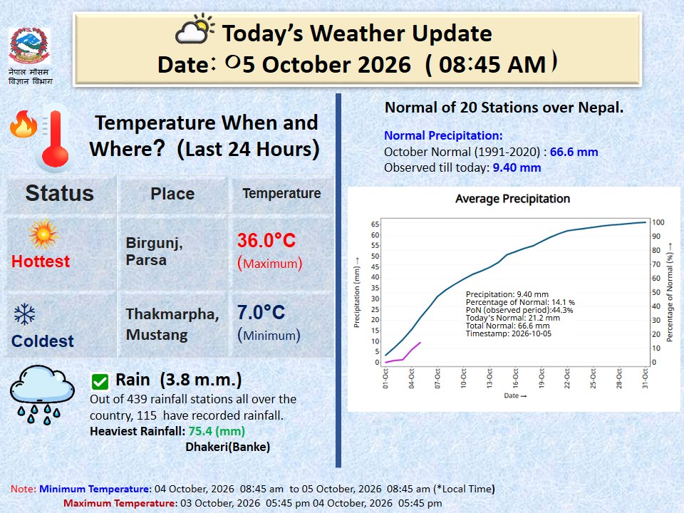 ClimateDhm's tweet photo. #Daily_Weather_Summary_05th_October_2026 https://t.co/wdNbmdscPf