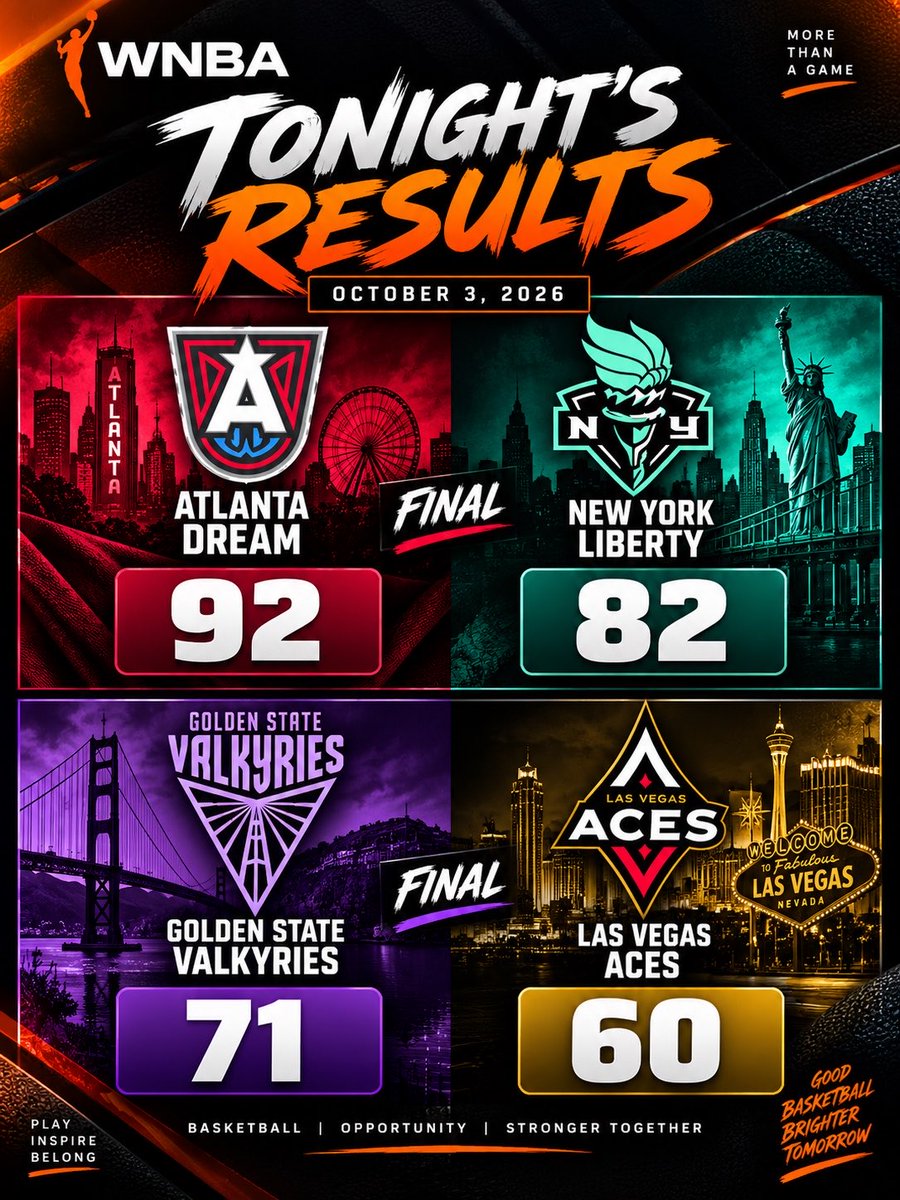 TegaTalksSports's tweet photo. Big results in the WNBA! 🏀🔥

Atlanta Dream take down New York 92–82, while the Golden State Valkyries make a statement with a 71–60 win over the Aces. 👀

The competition is heating up! 🔥

#WNBA #AtlantaDream #NYLiberty #Valkyries #TegaTalksSports https://t.co/ryQ6sz5HXC