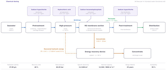 Water_MDPI's tweet photo. 📢 Check out the #New_Publication from the #Water journal
📄Life Cycle Assessment of Hybrid Renewable-Powered Seawater Reverse Osmosis Desalination for Secure Water Supply: Site-Specific...
✍️ Edoardo Teresi, et al.
Find out more 👉 https://t.co/M6Wgz6MUkz https://t.co/Hdu2gcywon