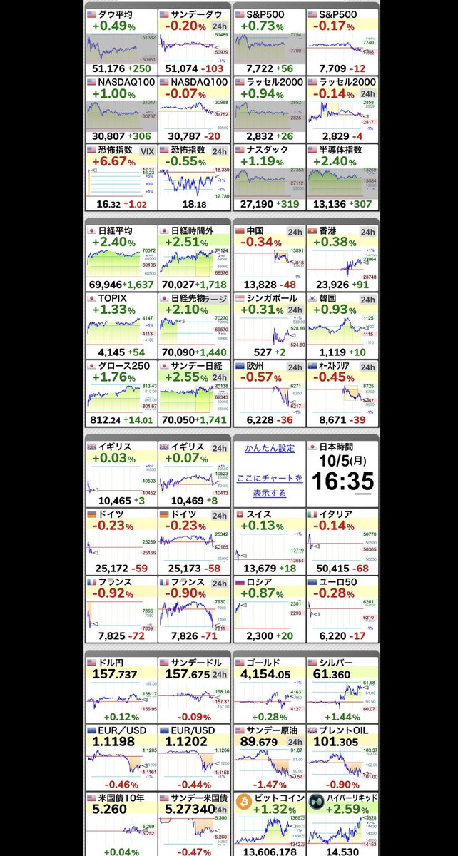 Fvp0Ik's tweet photo. ⤴⤴【🇯🇵日経平均 】+2.40％
69,946.86 （+1637.40）
  #日経平均株価 https://t.co/ys30lvgzCh
