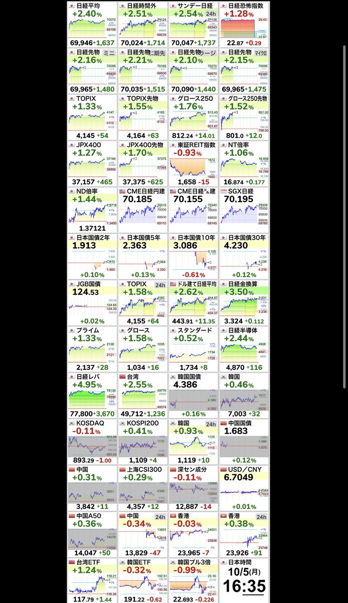 Fvp0Ik's tweet photo. ⤴⤴【🇯🇵日経平均 】+2.40％
69,946.86 （+1637.40）
  #日経平均株価 https://t.co/ys30lvgzCh