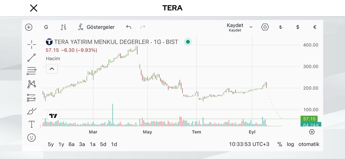 aacilayy's tweet photo. #TERA taban serisine devam ediyor: 57,15 TL.

Bir tarafta fon soruşturmaları, tutuklanan yöneticiler, Yakın İzleme Pazarı kararı; diğer tarafta günlerdir eriyen bir hisse ve çıkış kapısı arayan yatırımcılar.

“Fon krizi” deyip geçilecek noktayı çoktan aştık. Sermaye piyasasında yaşananların bedelini yine küçük yatırımcı ödüyor.

Fonlar üzerinden şişirildiği iddia edilen yapılar, astronomik getiriler ve ardından gelen çöküş artık savcılık soruşturmalarının konusu.

Taban serisi devam ediyor.

@spkgovtr size de günaydın.

Bu piyasanın görevi yatırımcıyı enkaz oluştuktan sonra izlemek değil, enkaz oluşmadan denetlemektir.