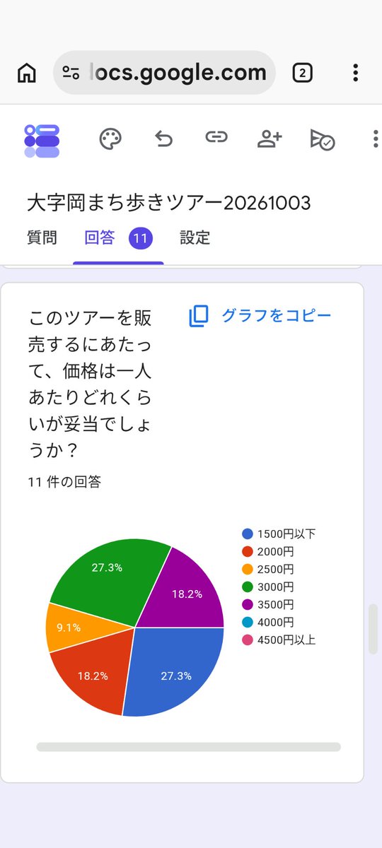 rrun_marisan's tweet photo. うーん。悩ましい。
「岡のまち歩きツアー」のアンケートを参加者にお願いした。将来の適正価格についてこんなに意見が分かれるとは予想していなかったです。1.5時間のウォーキングツアーで醤油蔵の見学がありアイスクリームにお醤油をかけたものを試食で締めるモノ。 https://t.co/QcOwI2vUwY