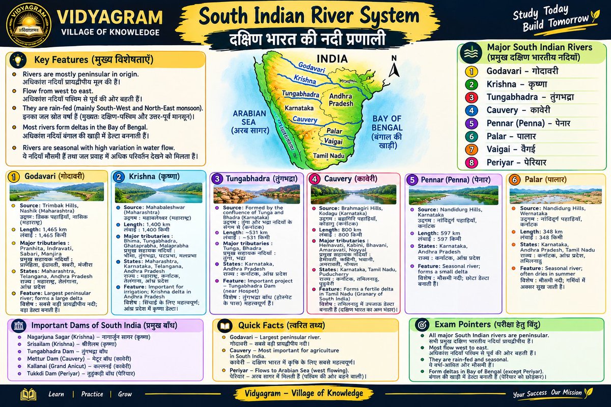 Vidyagramar's tweet photo. 🌊 South Indian River System | दक्षिण भारत की नदी प्रणाली 🇮🇳
📚 प्रमुख नदियाँ • उद्गम • सहायक नदियाँ • बाँध • महत्वपूर्ण तथ्य
🎯 SSC | Railway | State Exams | UPSSSC PET के लिए बेहद उपयोगी

#Vidyagram #SouthIndianRivers #GKGS #Geography #SSC #Railway #UPSSSCPET #StateExams https://t.co/YTnoIfD4Sw