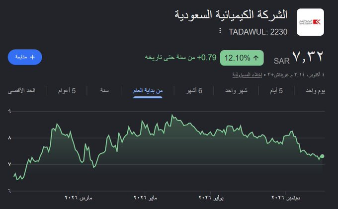 Sasuke219891's tweet photo. اليوم معالي رئيس هيئة السوق المالية تحدث عن مصدر مهم للتفوق على السوق.

القصص الغير معروفة من الشركات المتوسطة والصغيرة يقولك بتلاقي فيها فرص ودائمًا تكون أداء للتفوق على السوق.

وبحثت عن الأسهم اللي ارتفعت من بداية السنة بالرغم من هبوط السوق خلال الفترة 0.41%:

مدينة المعرفة https://t.co/DjpCUKfTWM