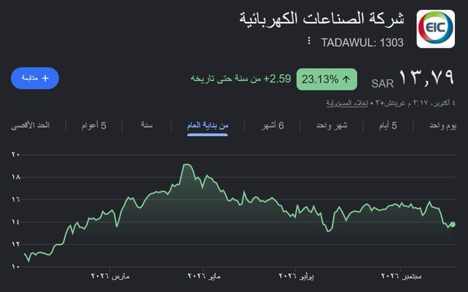 Sasuke219891's tweet photo. اليوم معالي رئيس هيئة السوق المالية تحدث عن مصدر مهم للتفوق على السوق.

القصص الغير معروفة من الشركات المتوسطة والصغيرة يقولك بتلاقي فيها فرص ودائمًا تكون أداء للتفوق على السوق.

وبحثت عن الأسهم اللي ارتفعت من بداية السنة بالرغم من هبوط السوق خلال الفترة 0.41%:

مدينة المعرفة https://t.co/DjpCUKfTWM