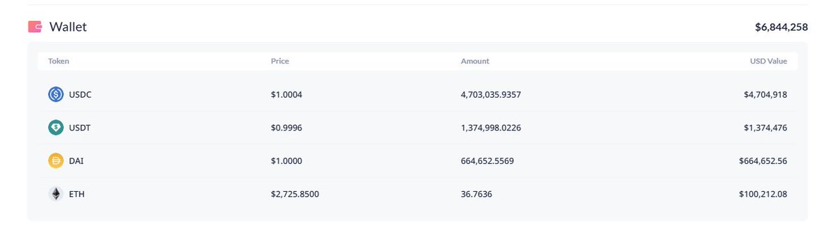 StoryTeller_17's tweet photo. One of the few interesting things happening in the PulseChain world recently is ~7m worth of stablecoins from the ProveX sacrifice being moved to a fresh wallet.
Those stables are now being converted to ETH.
https://t.co/qUocreKksp https://t.co/uwOaJjM9zm