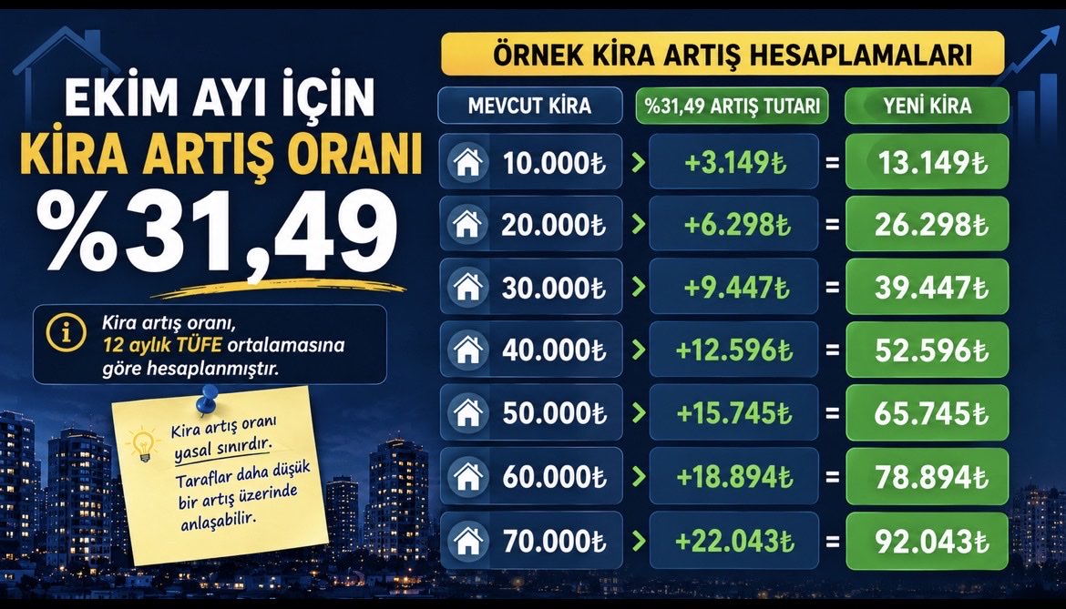 finansalozgur1's tweet photo. 🏘️ Ekim ayı kira artış hesaplamaları https://t.co/iVA48V6rUZ
