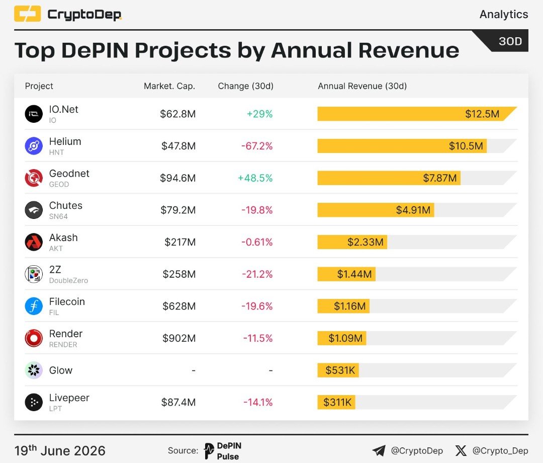 THET0DFATHER's tweet photo. @Kylechasse @JasonYanowitz Exactly look at the revenue made at $IO https://t.co/lOzmgQZP2J