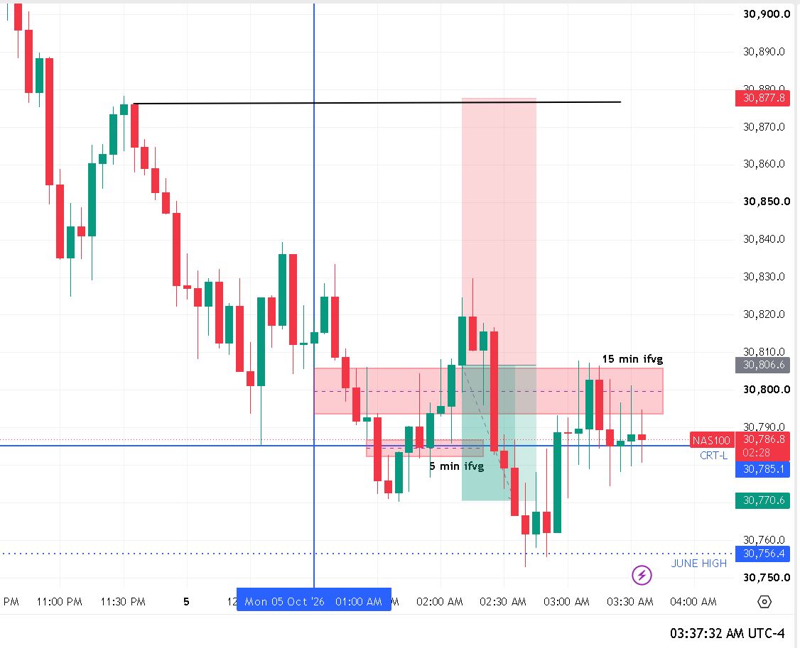 EMINI_NDX's tweet photo. Failed A+ Setup,  the price took 4hr low coupled with key 2 TF POIs. You can do everything right follow your trading plan and execute well but  still loose.This is a game of probabilities with random distribution of wins and losses.Dicipline over perfect strategies. https://t.co/PQjlLGh4S0