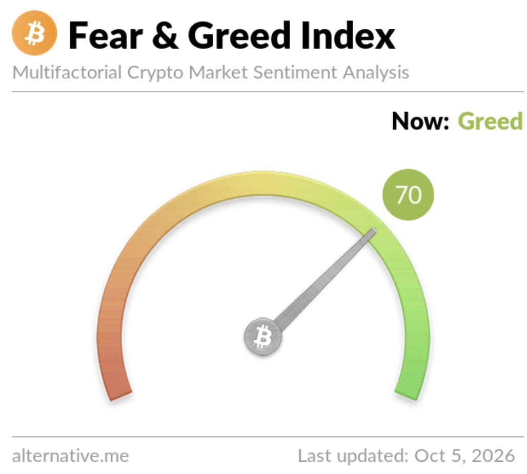 cryptorALP's tweet photo. The Crypto Fear &amp; Greed Index is now at the level of 70 which is Greed

The investors are currently Greedy on Crypto https://t.co/pZNT4to9mm