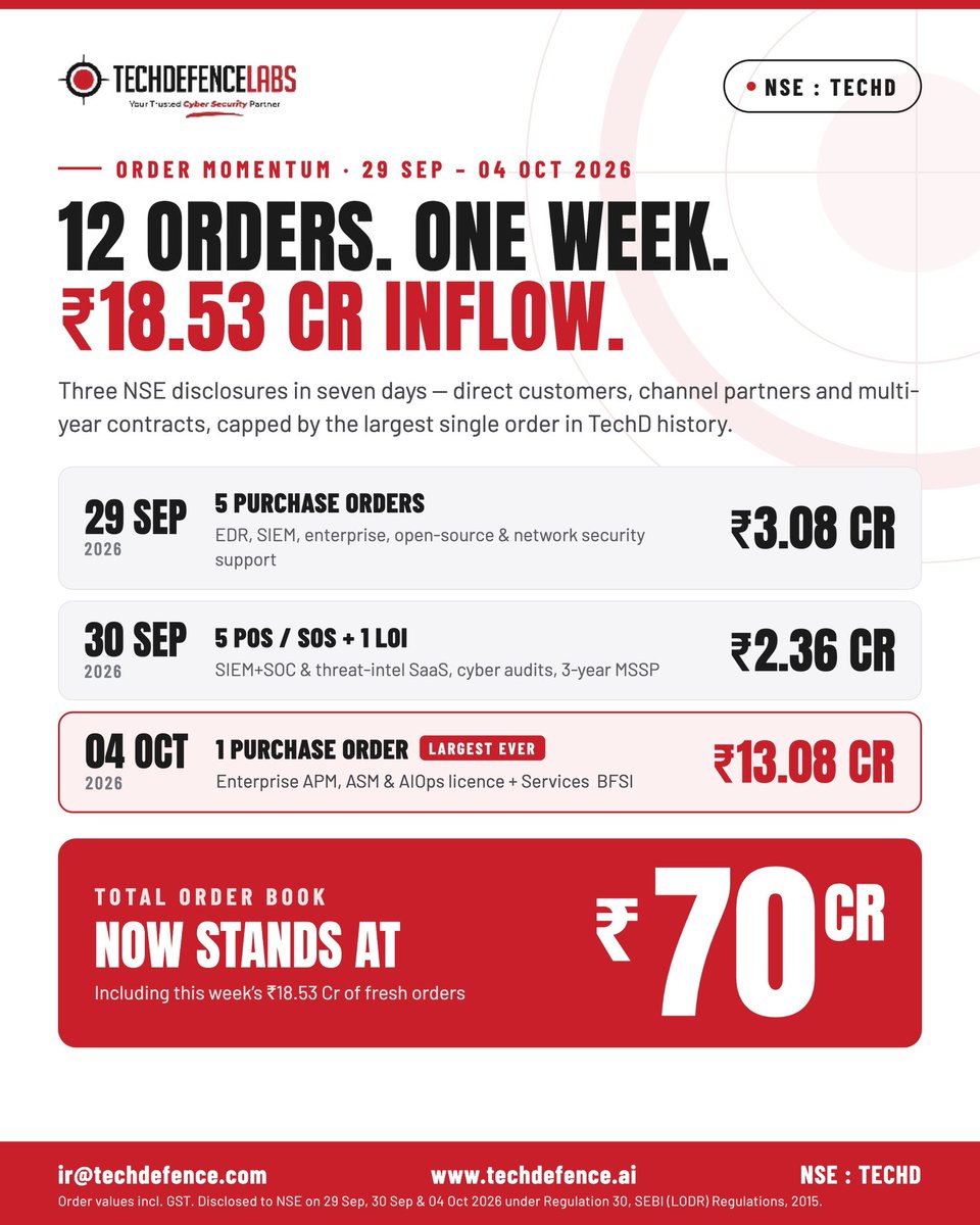techdefence's tweet photo. 12 orders. βΉ18.53 Cr. One extraordinary week. π
From a record βΉ13.08 Cr single order to a βΉ70 Cr order book, TechD is entering a new league.
The momentum is real. The journey is just getting started. π₯
#TechD #Cybersecurity #Growth #NSE https://t.co/rVM1Ldd3Oe