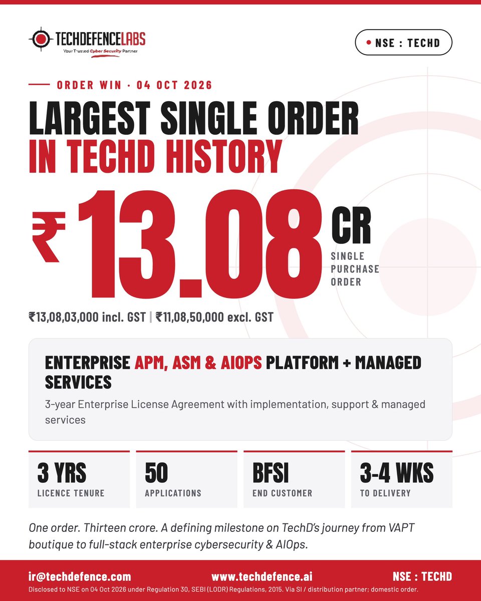 techdefence's tweet photo. 12 orders. βΉ18.53 Cr. One extraordinary week. π
From a record βΉ13.08 Cr single order to a βΉ70 Cr order book, TechD is entering a new league.
The momentum is real. The journey is just getting started. π₯
#TechD #Cybersecurity #Growth #NSE https://t.co/rVM1Ldd3Oe