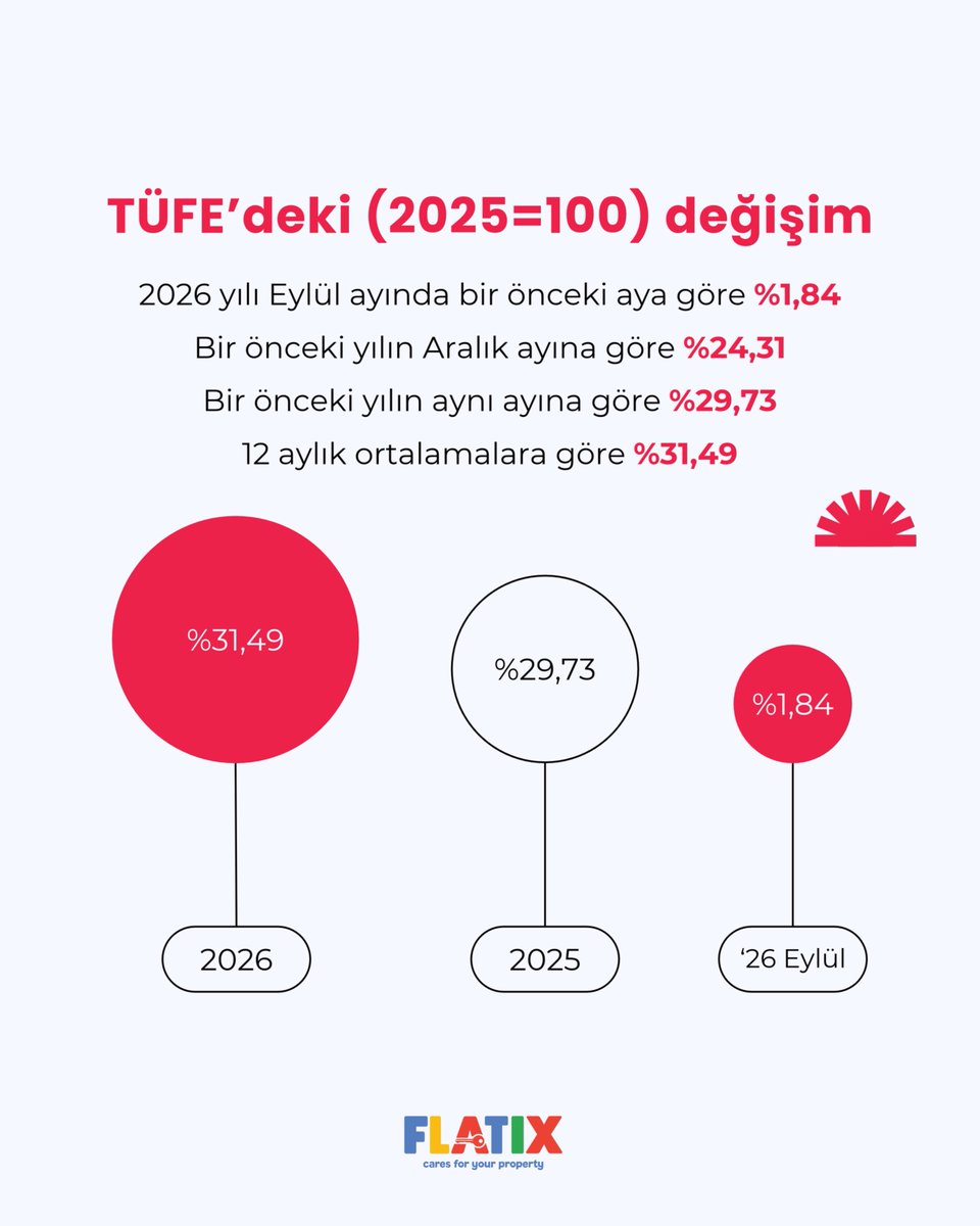 flatixpm's tweet photo. 📈 Ekim 2026 kira artış oranı: %31,49!

#Flatix #KiraYönetimi #Gayrimenkul #TÜFE #TÜİK https://t.co/fpYplAPByh