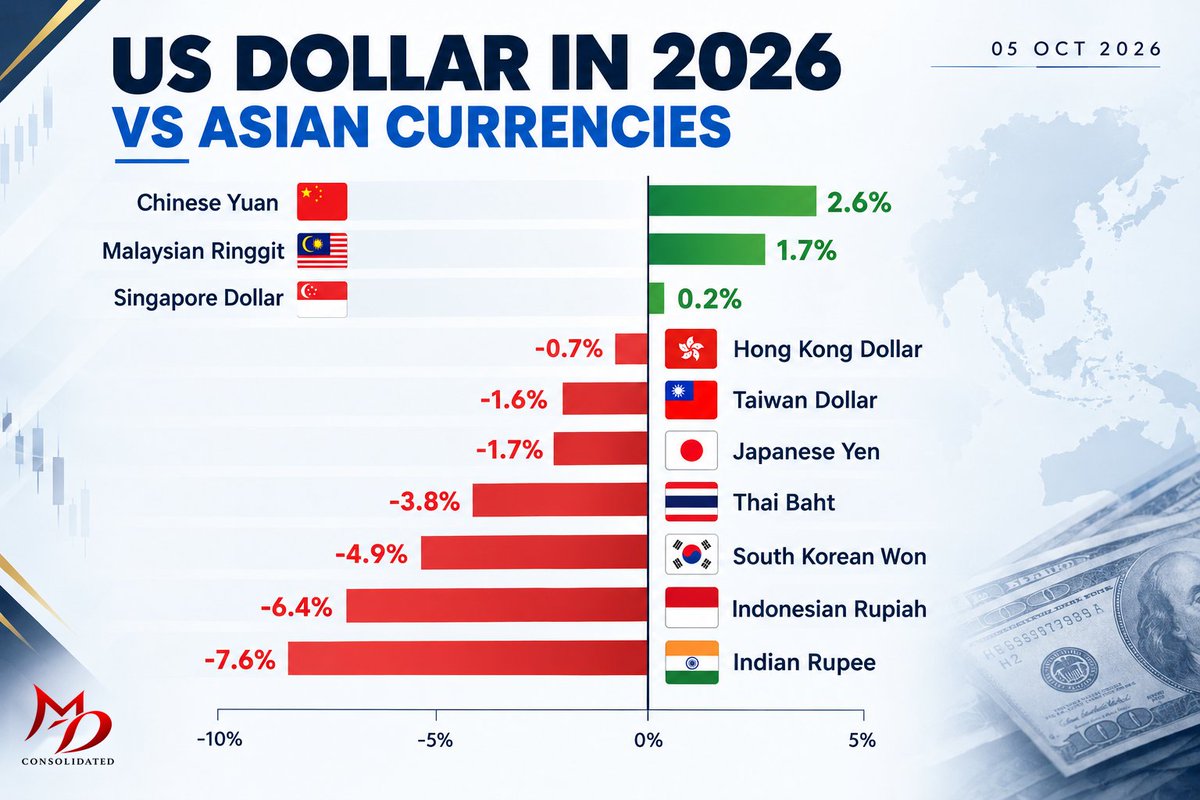 MdConsolidated's tweet photo. The Indian rupee is trading near 96.25 against the US dollar on Monday as markets await the Reserve Bank of India’s upcoming monetary policy decision.

The RBI continues to actively intervene via state-run banks to cushion rupee against sharp depreciation near the 96 thresholds, https://t.co/rbz1jJpgt4