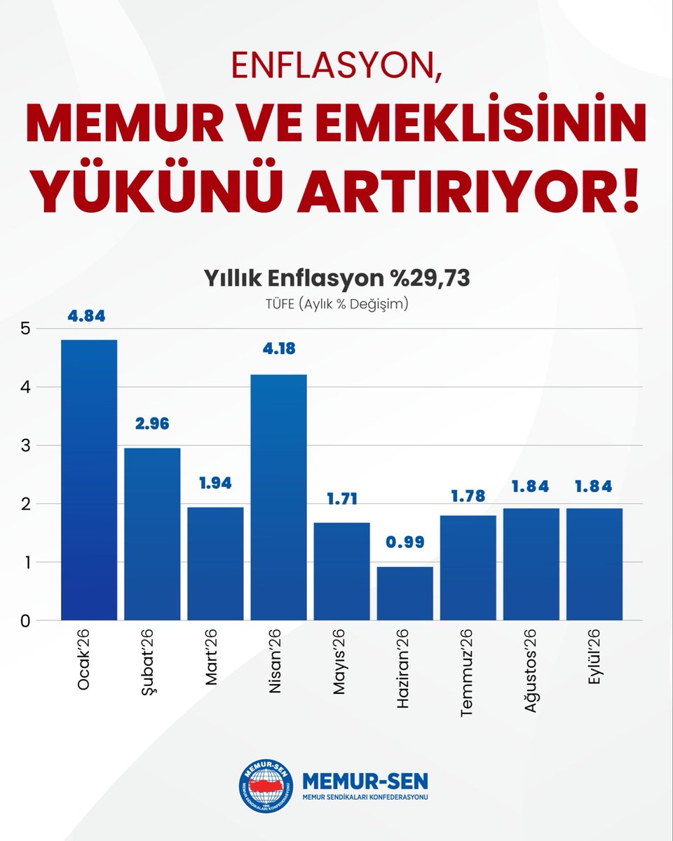 MemurSenKonf's tweet photo. ENFLASYON, MEMUR VE EMEKLİSİNİN YÜKÜNÜ ARTIRIYOR

TÜİK tarafından 2026 yılı Eylül ayı enflasyon oranı %1,84 olarak açıklandı. 3 aylık enflasyon %5,57 olurken yıllık enflasyon %29,73 olarak gerçekleşti. Hakem Kurulu’nun hatalı ve haksız kararı kamu görevlilerimiz ve emeklilerimizin hayatını olumsuz etkilemeye devam ediyor. 

Geçtiğimiz ay açıklanan TCMB III. Enflasyon Raporu ile 2027-2029 dönemini kapsayan Orta Vadeli Program’da (OVP), 2026 ve 2027 yıllarına ilişkin enflasyon hedef ve beklentilerinin yukarı yönlü revize edilmesi; kamu görevlileri ve emeklilerinin maaş ve ücretlerinde yaşanan reel kaybı ve aşınmayı bir kez daha resmî veriler üzerinden açıkça ortaya koymuştur.

Bir kez daha altını çizerek ifade etmek gerekir ki; açıklanan genel enflasyon oranlarının üzerinde seyreden zorunlu harcamalar, gıda fiyatlarındaki artış, kira ödemeleri ve özellikle akaryakıt fiyatlarına yapılan zamlar; başta kamu görevlilerimiz ve emeklilerimiz olmak üzere tüm sabit gelirlilerin satın alma gücünü daha da azaltmakta ve reel kayıpları her geçen gün derinleştirmektedir.

4 Nisan 2026 tarihinde yürürlüğe giren doğalgaz kademeli tarife uygulamasıyla birlikte hanehalklarının enerji faturalarında da ilave artışlar yaşanacak; böylece zaten yüksek seyreden zorunlu giderlerin hane bütçeleri üzerindeki yükü daha da ağırlaşacaktır. Okulların açılmasıyla birlikte eğitim harcamalarının da hane bütçelerine eklenmesi, gıda, barınma, ulaşım ve enerji gibi temel ihtiyaçlarla birlikte değerlendirildiğinde, kamu görevlilerimiz başta olmak üzere sabit gelirlilerin zorunlu harcama yükü taşıyamayacakları bir noktaya sürüklenmektedir.

Piyasalarda yaşanan bu gelişmeler; gelir dağılımında adaletsizliğin giderek derinleştiğini, toplumsal farklılaşma ve ayrışmanın belirginleştiğini ve buna bağlı olarak ekonomik ve sosyal maliyetin her geçen gün daha da büyüdüğünü açıkça göstermektedir. 

Memur ve Emeklisinin Alım Gücü Korunmalı, Kayıplar Telafi Edilmelidir!

Yüksek enflasyon, döviz kuru ve faizlerin oluşturduğu ağır ekonomik maliyetin yükü, sabit gelirlilerin omuzlarında daha fazla taşınmamalıdır. Toplumun geniş kesimlerini rahatlatacak, enflasyon karşısında eriyen gelirleri güçlendirecek ve kamu görevlilerimizin yaşadığı kayıpları telafi edecek güçlü, kapsamlı ve kalıcı gelir politikaları hayata geçirilmelidir.

Bu politikaları destekleyecek en önemli adımlardan biri de hiç şüphesiz Kamu Personel Sisteminde kapsamlı bir reform ihtiyacının hayata geçirilmesidir. 

KPDK’nın gündeminde yer alan “Kamu Personel Sisteminde Düzenleme İhtiyacı Bulunan Hususlar” başlığı altında, kamu görevlilerimizin karşı karşıya bulunduğu sorunları bir kez daha açık ve kararlı biçimde gündeme taşıyacak; seyyanen zam talebimizi ifade edecek ve hem kamu personel sisteminin daha adil bir yapıya kavuşturulmasını hem de kamu görevlilerimizin mali, sosyal ve özlük haklarının güçlendirilmesini sağlayacak düzenlemelerin gerekliliğinin altını ısrarla çizeceğiz. Kamu görevlilerimizin ve emeklilerimizin yaşadığı gelir kayıpları artık görmezden gelinmemeli; artan sosyal maliyet görülmeli ve yıllardır biriken sorunlar daha fazla ��telenmemelidir.