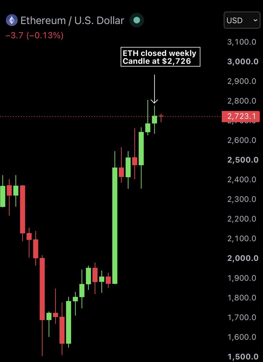 KamilShaheen19's tweet photo. $ETH just cleared a level it hasn’t held on a weekly close in months.

Ethereum finished the week above $2,700, putting the bulls back in control of a key psychological zone.

The bigger question now: can ETH build on this breakout and finally make a run toward $3,000? https://t.co/D0qhv6OpTH
