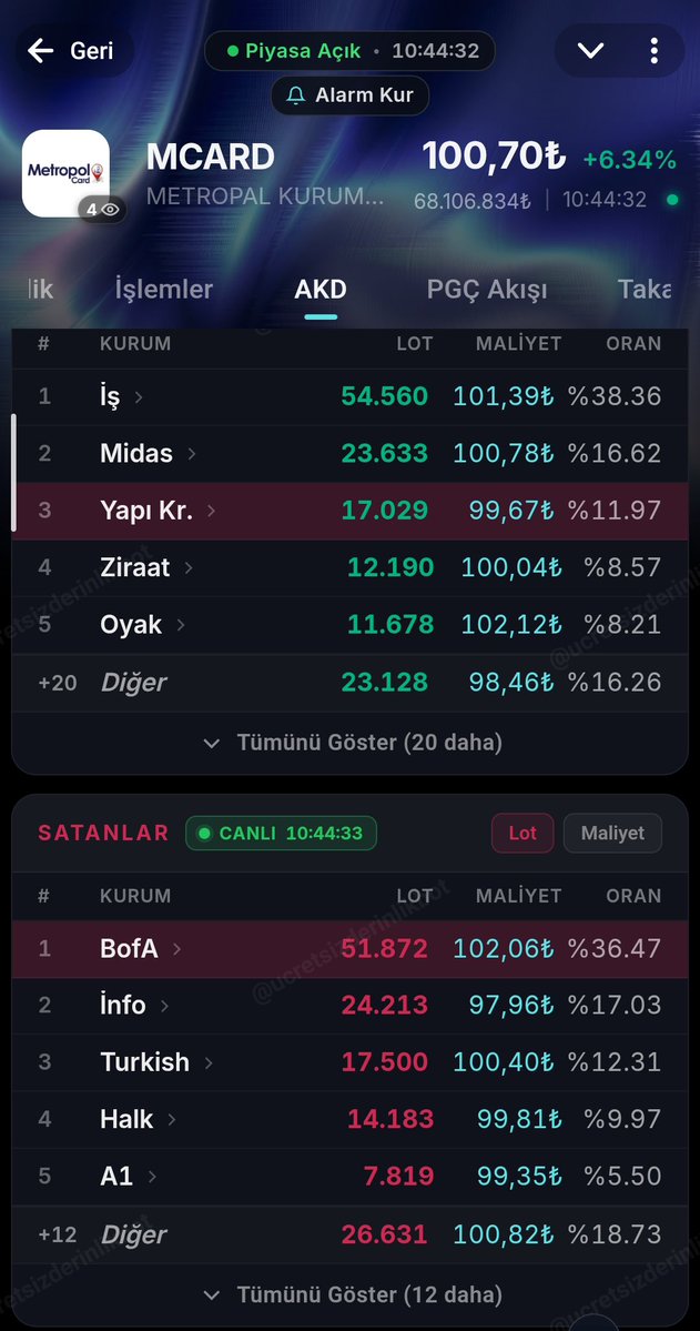Trendiyakalayan's tweet photo. Evet ufaktan toparlamaya başlamış. 

Al trendine girmiş bakalım 110 gelecek mi... 

#Mcard https://t.co/qUw1hjTdXG