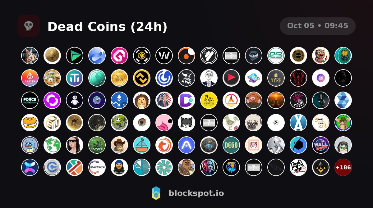 Blockspot_io's tweet photo. 275 coins have died in the last 24h (the website has gone offline). Coins: Stryker the Cat, BitcoinGold, FBBank, Novaex AI, Groocoin, ...
(81 on Ethereum, 55 on Binance Smart Chain, 45 on Solana)
Visit our website for the full list. https://t.co/X52XGhnf3V