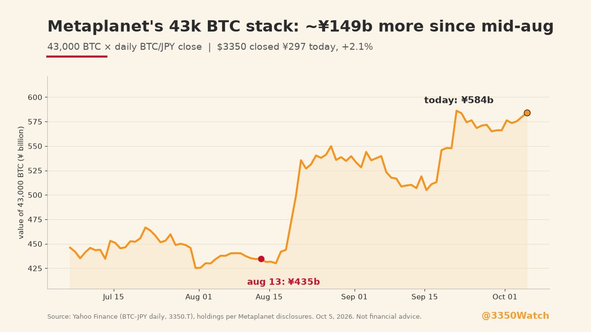 3350Watch's tweet photo. $3350 caught up to the weekend $BTC move today. closed ¥297, +2.1%

@Metaplanet's 43k btc is worth about ¥584b at today's price. back on aug 13 that same stack was ~¥435b

same coins, ~¥149b more in under two months

(I hold $3350. Not financial advice.) https://t.co/WO0dqyri9G