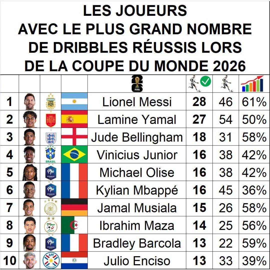 BarcaTimes's tweet photo. Players with the most successful dribbles in World Cup 2026. Lamine 🥶 https://t.co/pXSSodUYDA