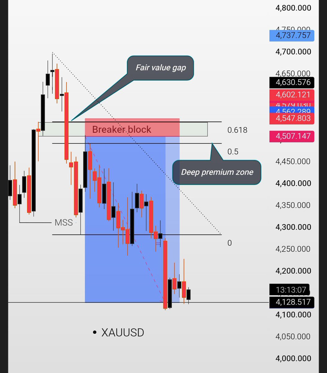 cyforex's tweet photo. #XAUUSD Do you enter this setup? https://t.co/6v0dKiljAa
