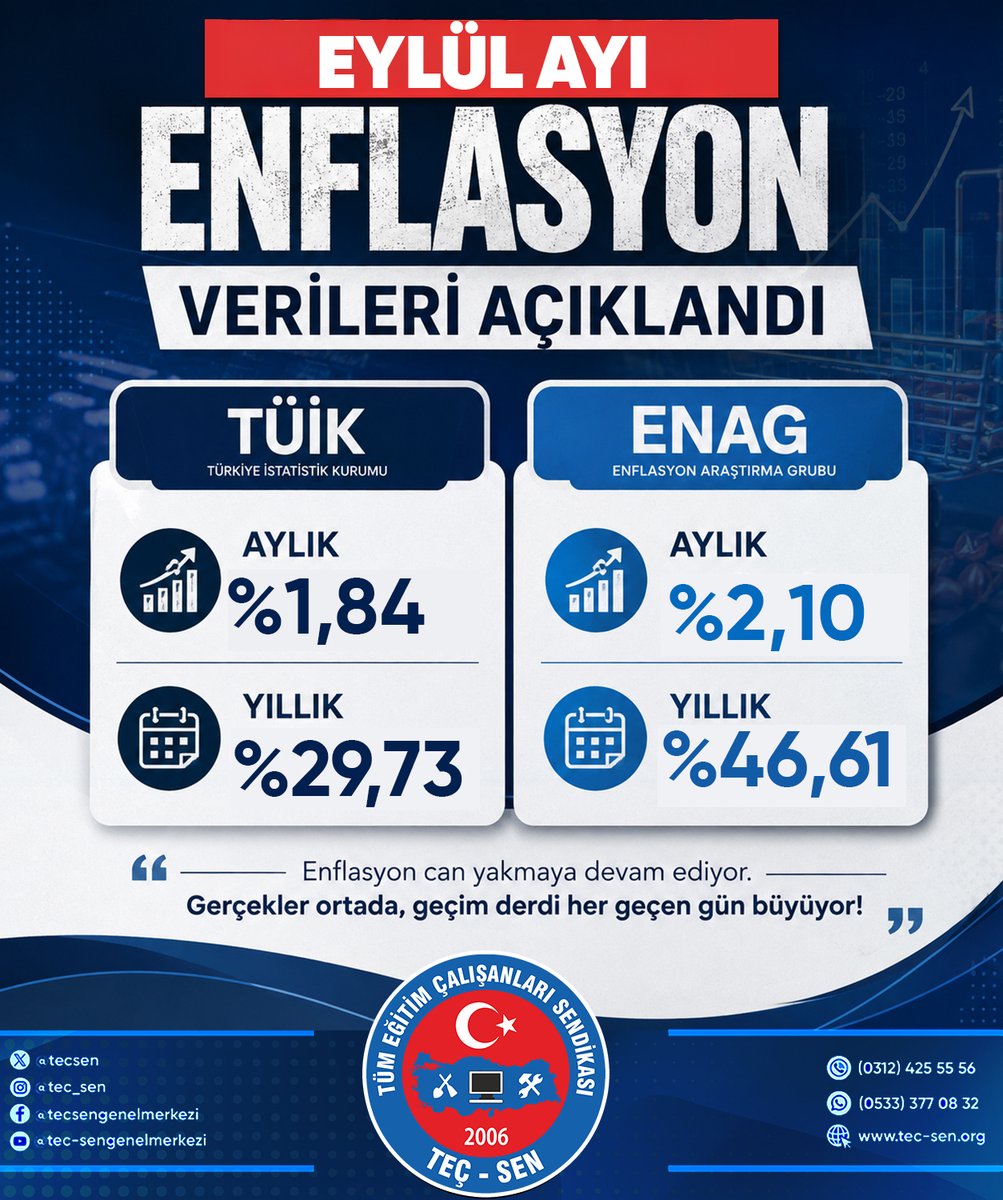 tecsen's tweet photo. 📌 **EYLÜL AYI ENFLASYON RAKAMLARI AÇIKLANDI**

Eylül 2026 enflasyonunda TÜİK ve ENAG farklı tablolar ortaya koydu.

🔹 **TÜİK**
Aylık enflasyon: **%1,84**  
Yıllık enflasyon: **%29,73**

🔹 **ENAG**
Aylık enflasyon: **%2,10**  
Yıllık enflasyon: **%46,61**

İki kurumun açıkladığı yıllık enflasyon oranları arasında yaklaşık **17 puanlık fark** bulunuyor.

Rakamlar farklı olsa da değişmeyen gerçek; çalışanların günlük yaşamda karşı karşıya kaldığı yüksek hayat pahalılığıdır.

**Kamu çalışanlarının ücretleri belirlenirken yalnızca açıklanan oranlar değil, çarşıda, pazarda ve faturada hissedilen gerçek yaşam maliyetleri de dikkate alınmalıdır.**

#TEÇSEN #Enflasyon #KamuÇalışanları #Memur #TÜİK #ENAG