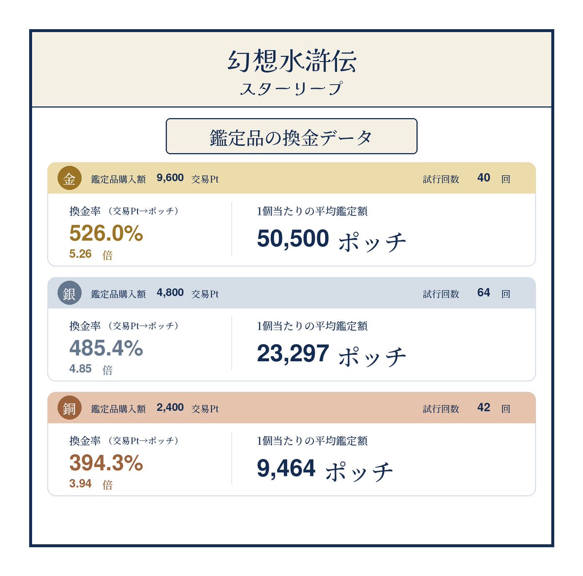dandangSP's tweet photo. 幻想水滸伝スターリープ
【交易所で買える未鑑定品の換金率データ】更新

メモ
・今のところ金が一番換金率高いけどまだ回数少ないので不確実
・交易所で売れるものは道具屋より交易所で売る方がお得（金銀を買う前提なら）
・確率は低いけど銀からも25万鑑定が出る。
#幻想水滸伝スターリープ
#幻水SP https://t.co/fo59BauuhU