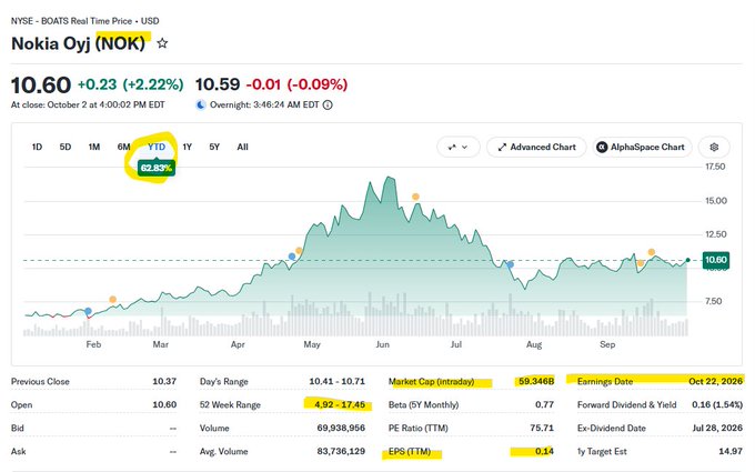 Yahoo Finance real-time stock data showing Nokia Oyj (NOK) at $10.60 (+2.22%) with a year-to-date gain of 62.83%, highlighting that the stock peaked near $15-17 in June, has a forward dividend yield of 1.54%, an EPS (TTM) of 0.14, and upcoming earnings date on October 22, 2026.