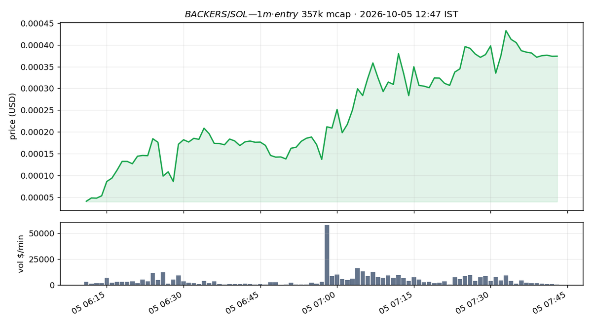 Neuralmind24's tweet photo. $BACKERS in at $359k mcap 🟢

a dapp for backing people on X. launched ~1h ago, first leg done, tape basing two-way near highs instead of cliffing.

CBLx6CRcCTtbmgTdxpqnF2dP1MpWbMUjngtNbFTApump
liq $60k · 1.5k holders · 1,954 buys vs 1,386 sells (1h)
(paper) NFA https://t.co/0vC6kG2vdV
