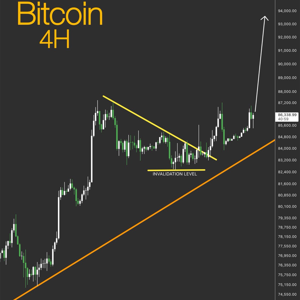 pipchartsX's tweet photo. ❤️I like trading in the direction of the trend.

Trend is your friend. 📈

#Bitcoin is in a clear uptrend, and we now have a strong breakout from the recent consolidation.

I’m bullish from here as long as price remains above the invalidation level and the main trendline. https://t.co/IhELay5HpD