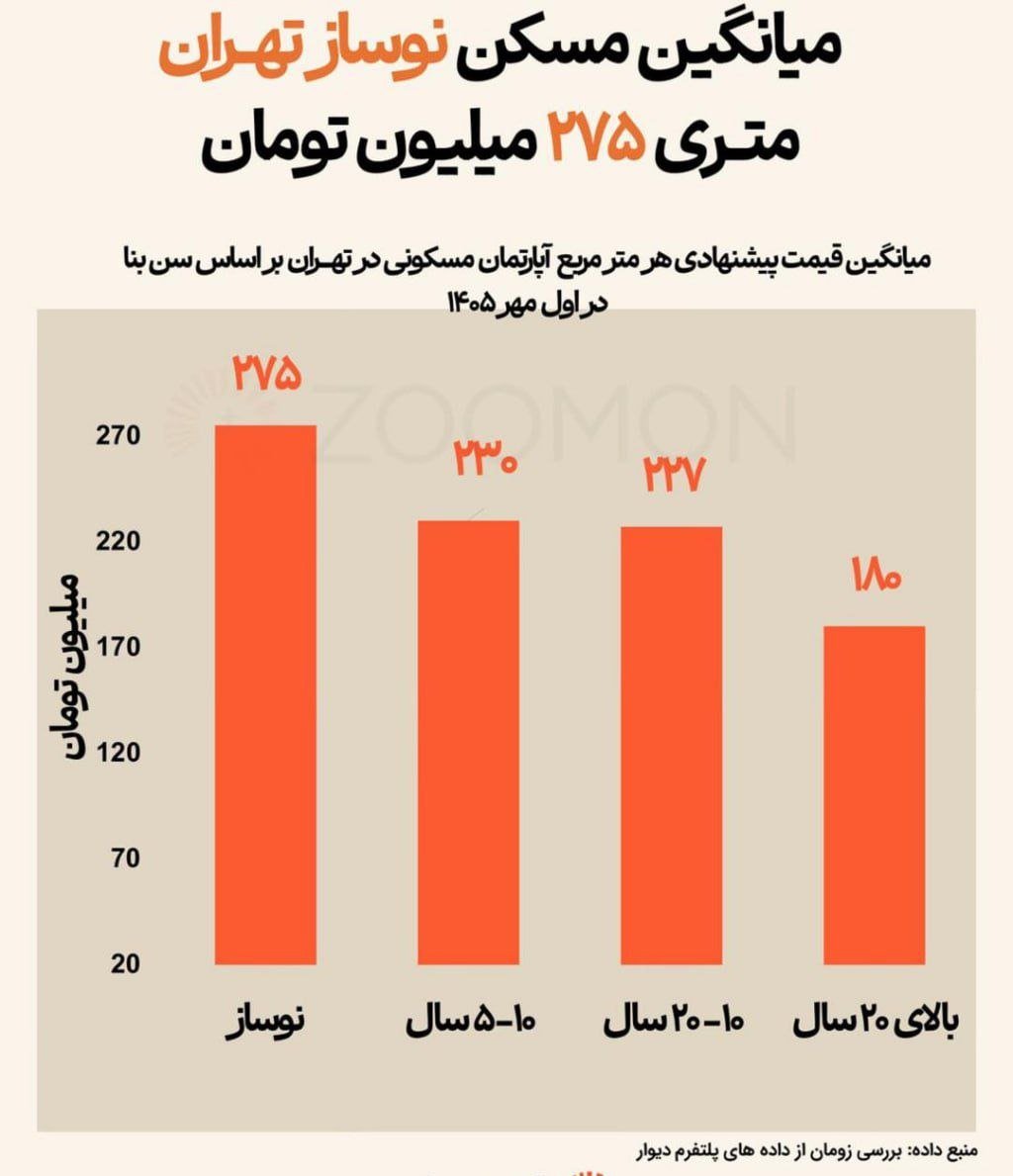 pesarhajit's tweet photo. تهران متری ۲۳۶ میلیون تومان را رد کرد؛ میانگین قیمت پیشنهادی #مسکن تهران از این رقم گذشت. بررسی بیش از ۵۰۰ هزار آگهی #دیوار نشان می‌دهد #نوسازها متری ۲۷۵ میلیون، ۵ تا ۱۰ ساله‌ها ۲۳۰، ۱۰ تا ۲۰ ساله‌ها ۲۲۷ و بالای ۲۰ سال ۱۸۰ میلیون تومان هستند. این ارقام #قیمت_پیشنهادی فروشنده‌هاست https://t.co/W2llRHjEHr