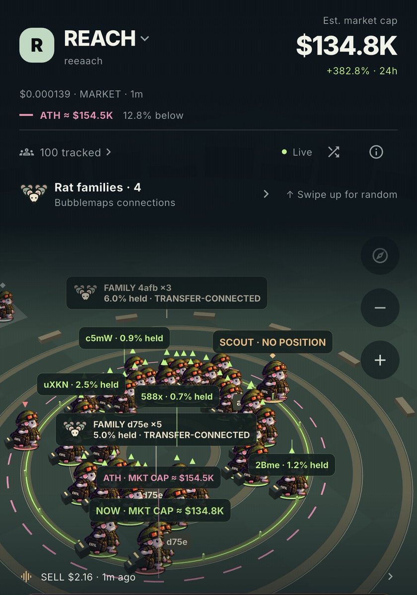 En_Solana's tweet photo. You’ve got a good eye for setups and context, so I’m curious if you’ve had a chance to check what @abhilashi is building with @exfildotfun 

It’s a mobile PVP trading arena that makes the wallets behind the move visible: who entered, who’s holding, who already extracted.. and the iOS TestFlight is live now.

No pressure at all, just think the product and the dev’s track record might be up your alley if you get a minute to look.

$REACH $SOL