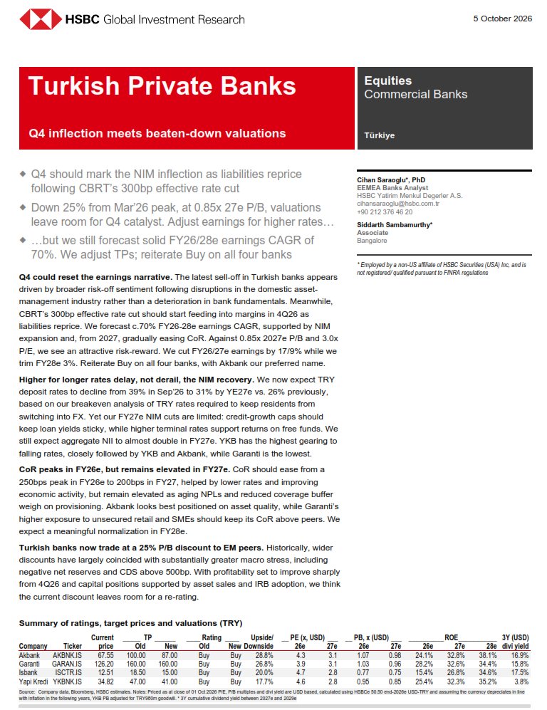 e507's tweet photo. HSBC: Türk bankaları raporu, 38 sayfa, Kısa özet:

+ Dört özel bankayı da AL tavsiyesiyle koruyor; tercih Akbank.

+ 2027 tahmini 0,85x defter değeri ve 3,0x F/K ile bankalar ucuz. 

+ Mevduat faizi Eylül 2026’da %39’dan 2027 sonunda %31’e inecek varsayılıyor. Kredi büyüme tavanları kredi faizlerini yapışkan tuttuğu için 2027 NIM kesintisi sınırlı.

+ Toplam net faiz geliri 2027’de  ikiye katlanabilir. TCMB faiz düşüşüne en duyarlı İş Bankası ve Yapı Kredi; en az duyarlı Garanti.

+ 2026–28 kazanç bileşik büyümesi yaklaşık %70.

+ Türk bankaları EM benzerlerine göre yaklaşık %25 F/DD iskontolu; tarihsel olarak daha geniş iskontolar daha ağır makro stres dönemlerine denk gelmiş.

+ Hedef fiyatlar
Akbank 87, Garanti, İş Bankası 15, YKB 41
PDF, malum kesime yollandı.