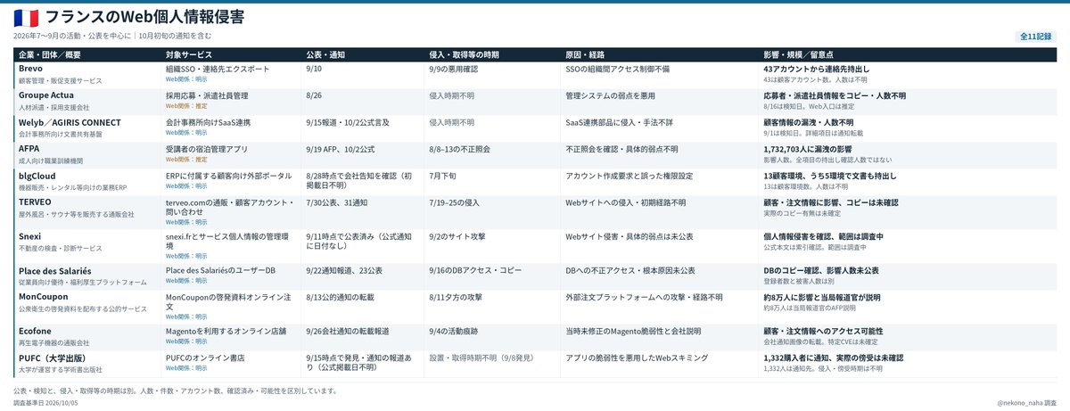 nekono_naha's tweet photo. 追加情報です。海外の動向調査でマスメディア報道ではなく個社が出すインシデントプレスを10カ国分ほど掘ってみると韓国で同時期・広範囲のWEBサービスでの情報漏洩が30件程発生しており近い匂いを感じます。仏、英は注視対象。 https://t.co/f279miRjlN