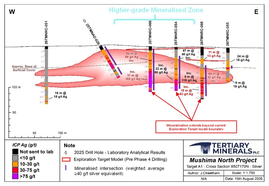 Tertiaryplc's tweet photo. Higher-grade silver-copper zones confirmed at Target A1:

• 52m @ 130 g/t AgEq from 39m
• 28m @ 118 g/t AgEq from 50m
• 22m @ 105 g/t AgEq from 64m
• 12m @ 80 g/t AgEq from 35m
• 11m @ 97 g/t AgEq from 43m
• 7m @ 89 g/t AgEq from 81m
• 6m @ 84 g/t AgEq from 71m
• 2m @ 107 g/t AgEq from 89m

These sit inside the previously reported 15–30 Mt Exploration Target (40–60 g/t AgEq). Maiden MRE targeted this year.

#TYM #Mining