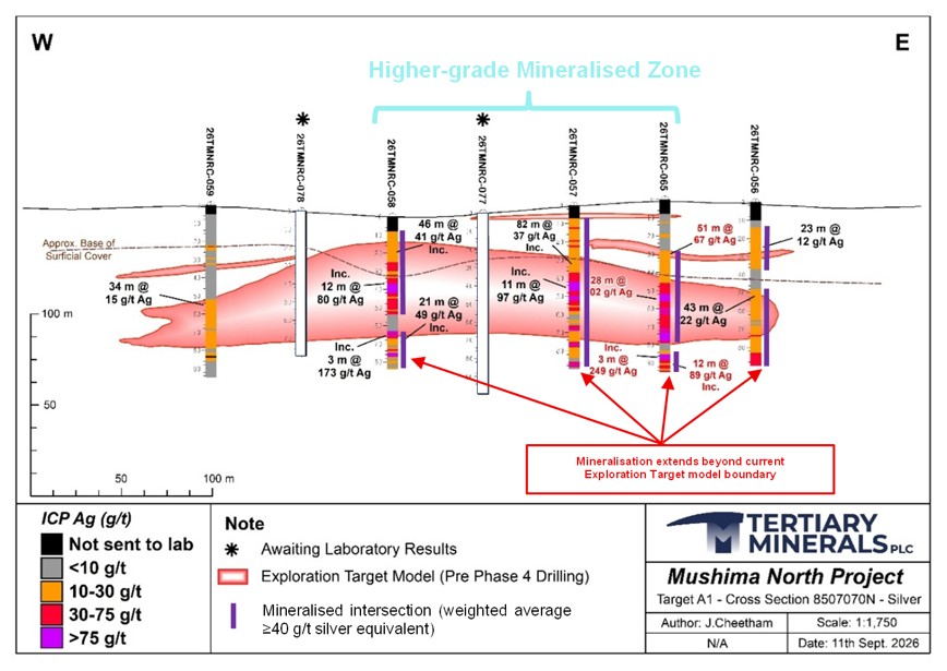 Tertiaryplc's tweet photo. Higher-grade silver-copper zones confirmed at Target A1:

• 52m @ 130 g/t AgEq from 39m
• 28m @ 118 g/t AgEq from 50m
• 22m @ 105 g/t AgEq from 64m
• 12m @ 80 g/t AgEq from 35m
• 11m @ 97 g/t AgEq from 43m
• 7m @ 89 g/t AgEq from 81m
• 6m @ 84 g/t AgEq from 71m
• 2m @ 107 g/t AgEq from 89m

These sit inside the previously reported 15–30 Mt Exploration Target (40–60 g/t AgEq). Maiden MRE targeted this year.

#TYM #Mining