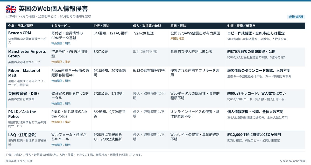 nekono_naha's tweet photo. 追加情報です。海外の動向調査でマスメディア報道ではなく個社が出すインシデントプレスを10カ国分ほど掘ってみると韓国で同時期・広範囲のWEBサービスでの情報漏洩が30件程発生しており近い匂いを感じます。仏、英は注視対象。 https://t.co/f279miRjlN