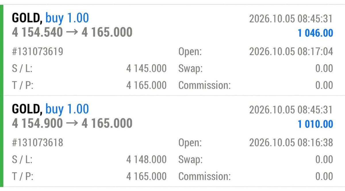 SiaaFx's tweet photo. Target achieved successfully.🔥

100 Pips Secured.💰

#XAUUSD #Gold #Signals https://t.co/hkoolrNZjd