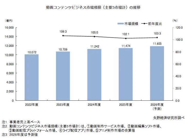 矢野経済研究所News (@yanokeizai) / X