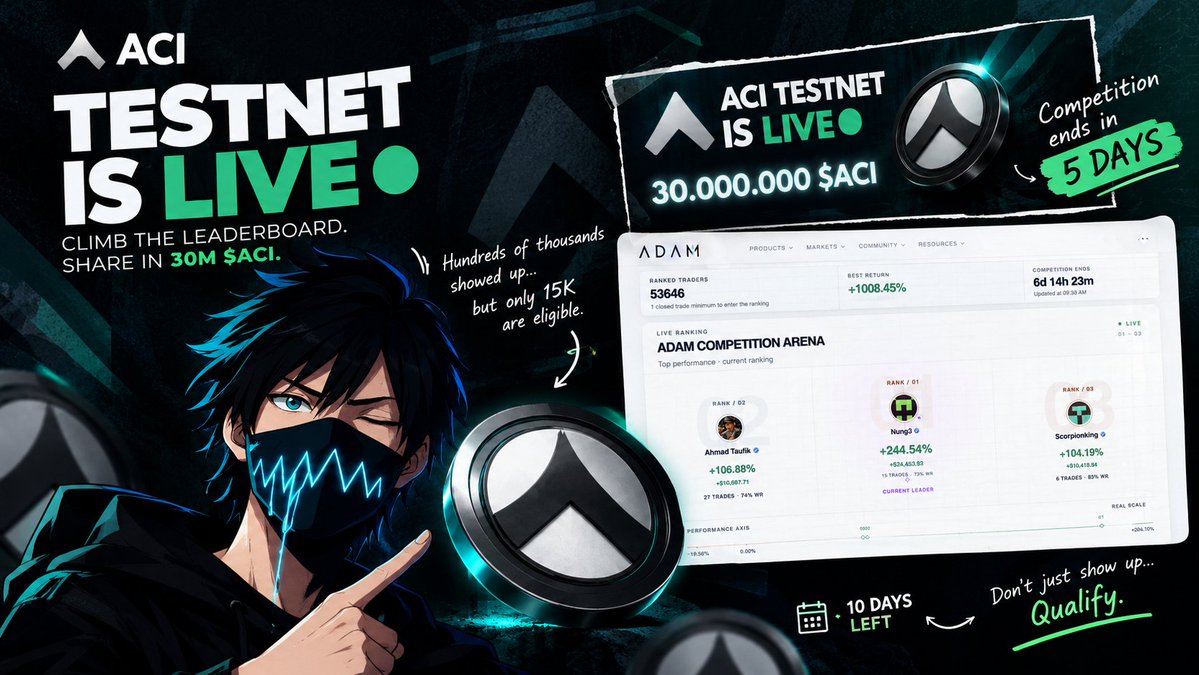 TheOnlyHero11's tweet photo. Hundreds of thousands of wallets showed up for the ACI testnet.

Most of them never made the cut but only about 15,000 addresses are currently eligible.

With the clock down to 10 days, the difference between showing up and qualifying is about to decide who walks away,

with a share of the 30 million $ACI set aside for this phase.

🪡↡