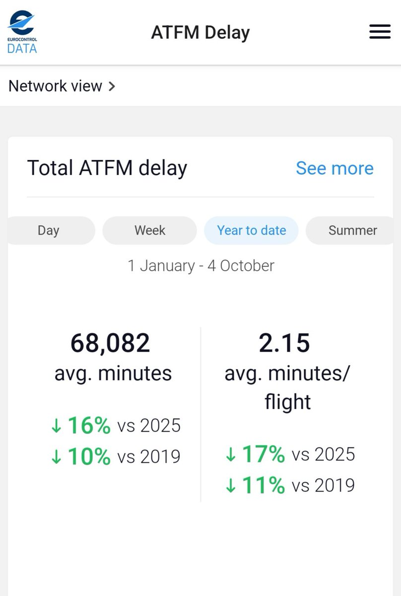saintex2002's tweet photo. In 🇪🇺..   From Jan.1st to Oct.4th around 9 MILLION controlled flights across the SINGLE 🇪🇺 SKY with a bit more than 2 min #AverageDLA PER flight

ONLY 2 MINUTES !!..

There're those who MERELY #count

And THOSE who SAFELY #ACT DELIVERING ECONOMIC VALUE for ALL of OUR CLIENTS !!.. https://t.co/kCLLo7r1yt