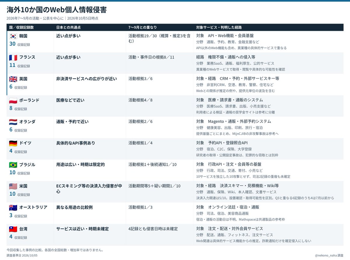 nekono_naha's tweet photo. 追加情報です。海外の動向調査でマスメディア報道ではなく個社が出すインシデントプレスを10カ国分ほど掘ってみると韓国で同時期・広範囲のWEBサービスでの情報漏洩が30件程発生しており近い匂いを感じます。仏、英は注視対象。 https://t.co/f279miRjlN
