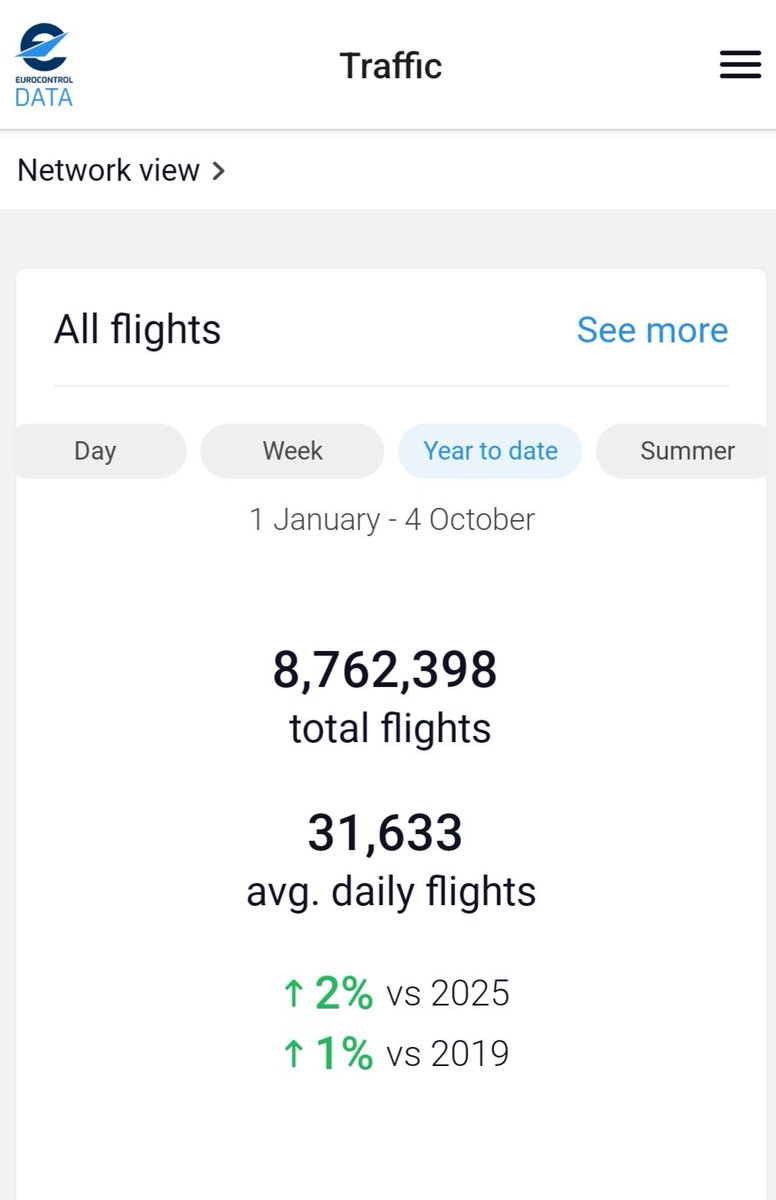 saintex2002's tweet photo. In 🇪🇺..   From Jan.1st to Oct.4th around 9 MILLION controlled flights across the SINGLE 🇪🇺 SKY with a bit more than 2 min #AverageDLA PER flight

ONLY 2 MINUTES !!..

There're those who MERELY #count

And THOSE who SAFELY #ACT DELIVERING ECONOMIC VALUE for ALL of OUR CLIENTS !!.. https://t.co/kCLLo7r1yt
