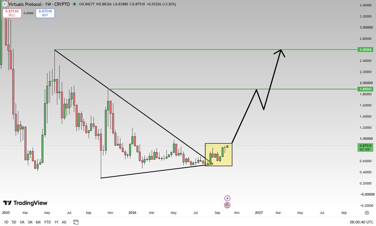 RealTraderLight's tweet photo. ethereum:0x44ff8620b8ca30902395a7bd3f2407e1a091bf73 is about to breakout here.

Price closed outside of its 1yr pattern. 

Possible targets within the green lines. 

Manage your risks if you decide to enter. https://t.co/cdzQ1jfZb8