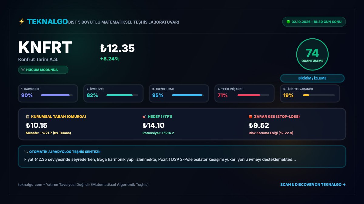 teknalgo's tweet photo. #KNFRT'de 5 boyutun 4'ünde güçlü skor dikkat çekiyor.

Özellikle Harmonik %90 + Trend %95 kombinasyonu izlenmeye değer. 👀

TEKNALGO'da hisseleri 5 farklı açıdan tarıyoruz.
https://t.co/qBWJ6FhgrQ
Yatırım tavsiyesi değildir, algoritma verileridir. https://t.co/siLsxVxU4O