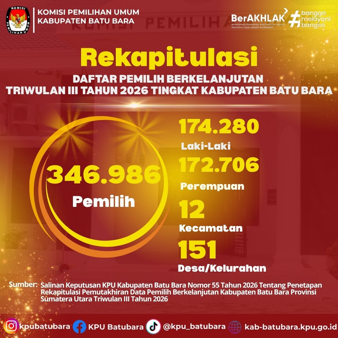 KpuBatubara's tweet photo. Data Pemilih Berkelanjutan Triwulan III Tahun 2026. Selengkapnya ayo cek pada postingan ini ya.

#KPUMelayani
#KPUBatubara https://t.co/wyavZI7Qqv