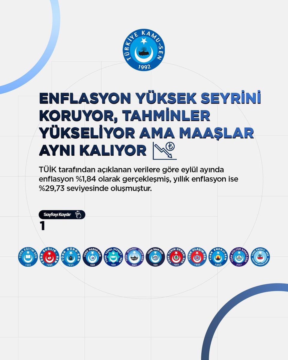 OnderKahveci's tweet photo. “ENFLASYON YÜKSEK SEYRİNİ KORUYOR, TAHMİNLER YÜKSELİYOR AMA MAAŞLAR AYNI KALIYOR”

🔴TÜİK tarafından açıklanan verilere göre eylül ayında enflasyon %1,84 olarak gerçekleşmiş, yıllık enflasyon ise %29,73 seviyesinde oluşmuştur. Yılın ikinci yarısının henüz ilk üç ayında kümülatif enflasyonun %5,6’ya ulaşmış olması, kamu görevlileri ve emeklilerimizin maaşlarına temmuz ayında yapılan %7’lik artışın büyük ölçüde eridiğini göstermektedir.

🔴Yıllık enflasyonun hâlâ %29,73 gibi son derece yüksek bir seviyede seyretmesi, hayat pahalılığının aile bütçeleri üzerindeki baskısının bütün ağırlığıyla devam ettiğinin göstergesidir. Üstelik dar ve sabit gelirliler açısından mesele yalnızca ortalama enflasyon rakamlarından ibaret değildir. Gıda, kira, ulaşım, eğitim ve temel ihtiyaçlarda yaşanan fiyat artışları, kamu çalışanlarımızın ve emeklilerimizin günlük hayatında açıklanan ortalama rakamların çok ötesinde hissedilmektedir.
Gelinen noktada ekonomik gelişmeler, kamu görevlileri ve emeklilerimizin maaşlarının yeniden değerlendirilmesini zorunlu hâle getirmiştir….
⤵️⤵️⤵️